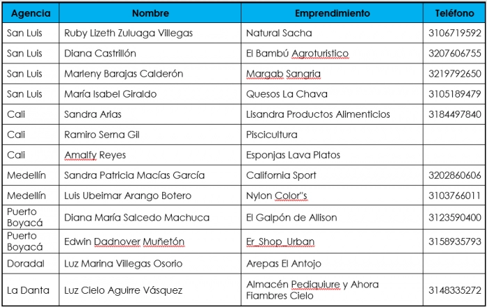 emprendimientos ganadores y los datos de contacto para solicitar sus productos o servicios