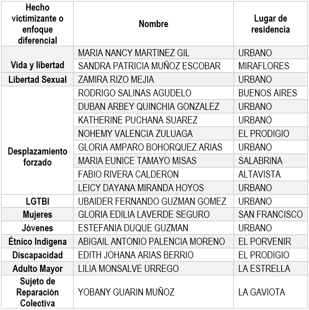 Miembros Mesa Municipal de Víctimas San Luis 2021-2023